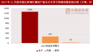 2017年11月份中国台湾地区钢材产量总计中其它特殊材统计分析