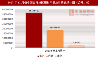 2017年11月份中国台湾地区钢材产量总计统计分析