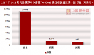 2017年1-11月汽油越野车中排量＞4000ml进口情况分析