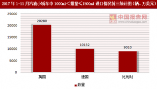 2017年1-11月汽油小轿车中1000ml＜排量≤1500ml进口情况分析