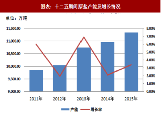 2018年中国盐行业产能及需求总量分析 （图）