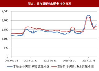 2018年中国盐行业下游纯碱、烧碱产能及价格走势分析 （图）