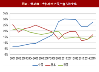 2018年中国数控机床行业产量及市场规模分析 （图）