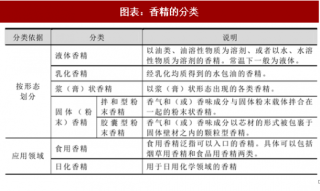 2018年中国香精及食品配料行业简介及产品分类分析 （图）