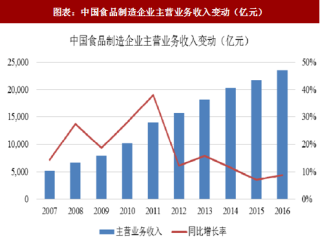 2018年中国香精及食品配料行业市场需求及市场规模分析 （图）