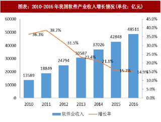 2018年中国软件行业市场规模及竞争格局分析 （图）