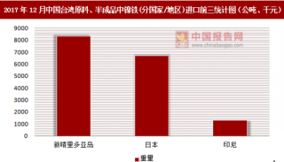2017年12月中国台湾原料、半成品中镍铁(分国家/地区)进口情况分析