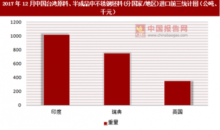 2017年12月中国台湾原料、半成品中不锈钢坯料(分国家/地区)进口情况分析