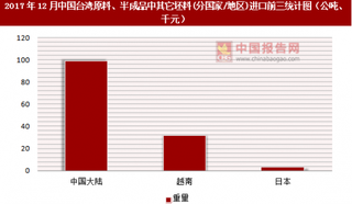 2017年12月中国台湾原料、半成品中其它坯料(分国家/地区)进口情况分析