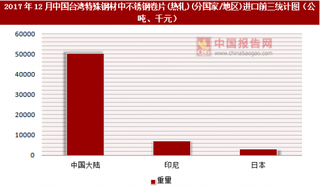 2017年12月中国台湾特殊钢材中不锈钢卷片(热轧)(分国家/地区)进口情况分析