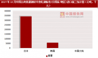 2017年12月中国台湾普通钢材中热轧钢板卷(分国家/地区)进口情况分析