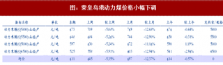 截至2018年2月10日一周我国中转地煤价涨跌情况回顾（表）