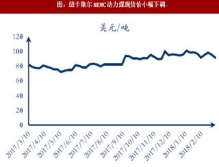 截至2018年2月10日一周国际煤价涨跌情况回顾(图)