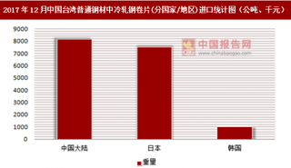 2017年12月中国台湾普通钢材中冷轧钢卷片(分国家/地区)进口情况分析