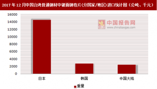 2017年12月中国台湾普通钢材中镀面钢卷片(分国家/地区)进口情况分析