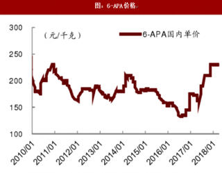 截至2018年3月5日医疗保健原料药价格回顾（图）