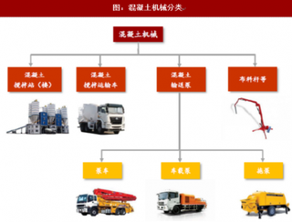 2018年我国混凝土设备概况情况分析（图）