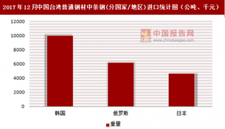 2017年12月中国台湾普通钢材中条钢(分国家/地区)进口情况分析