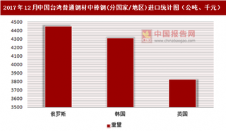 2017年12月中国台湾普通钢材中棒钢(分国家/地区)进口情况分析