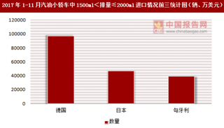 2017年1-11月汽油小轿车中1500ml＜排量≤2000ml进口情况分析