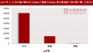 2017年1-11月汽油小轿车中2000ml＜排量≤2500ml进口情况分析