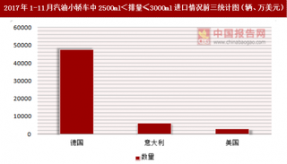 2017年1-11月汽油小轿车中2500ml＜排量≤3000ml进口情况分析