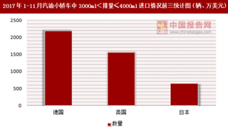 2017年1-11月汽油小轿车中3000ml＜排量≤4000ml进口情况分析