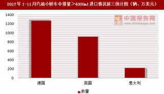 2017年1-11月汽油小轿车中排量＞4000ml进口情况分析