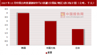 2017年12月中国台湾普通钢材中马口铁罐(分国家/地区)进口情况分析