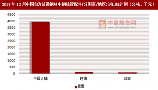 2017年12月中国台湾普通钢材中钢铁管配件(分国家/地区)进口情况分析