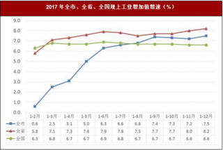 2017年陕西省铜川市工业市场运行情况