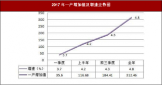 2017年陕西省西安市实现农林牧渔及服务业增加值312.46亿元