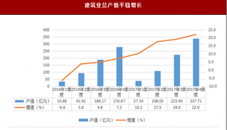 2017年陕西省渭南市建筑业总产值情况