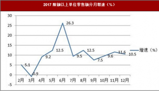 2017年陕西省延安市消费市场运行情况