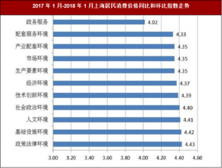 2017年陕西省西安市投资环境调查情况