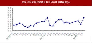 2018年1-2月北京市居民消费价格总水平比上年同期上涨2.1%