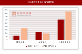 2018年2月上海市实现外贸进出口总额2394.73亿元