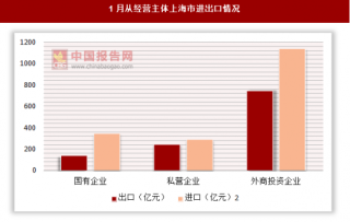 2018年1月上海市实现外贸进出口总额2897.04亿元