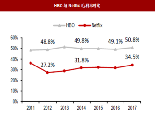 2018年传媒行业HBO、Netflix、爱奇艺与芒果TV毛利率、期间费用率及净利率对比分析（图）