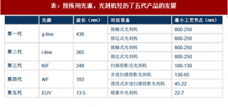 2018年我国半导体光刻机行业发展历程及工艺创新分析（图）