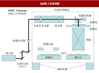 2018年我国半导体光刻机行业原理、内部结构及优势分析（图）