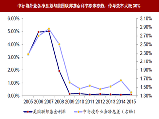 2018年我国中行业建行与建行、农行及工行竞争力比较分析