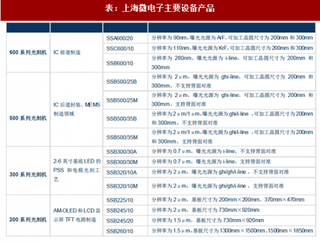 2018年我国半导体光刻机行业上海微电子主要设备产品、市场占有率及预测分析（图）