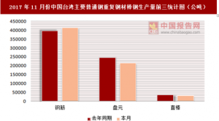 2017年11月份中国台湾主要普通钢重复钢材棒钢表面消费统计情况分析