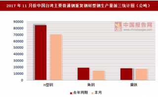 2017年11月份中国台湾主要普通钢重复钢材型钢表面消费统计情况分析