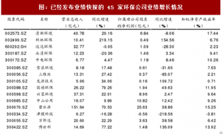 截至2018年3 月 6 日我国环保及公用事业45家公司业绩快报回顾