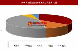 2016年全国各类别海水产品产量分析