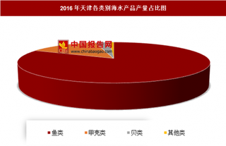 2016年天津各类别海水产品产量分析