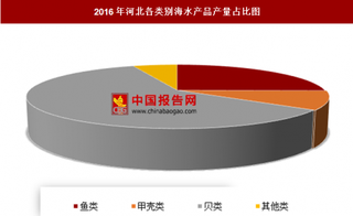 2016年河北各类别海水产品产量分析