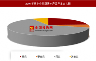 2016年辽宁各类别海水产品产量分析